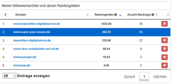 Mitbewerber Rankingindex