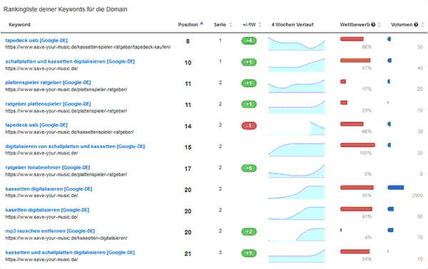 Keyword-Ranking